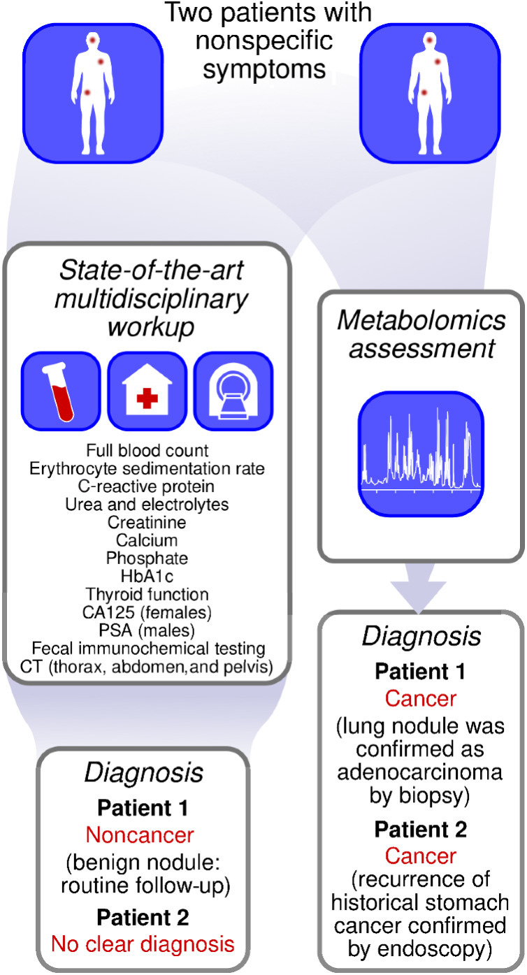 Figure 5. Example patient journeys showing how metabolomics and multidisciplinary diagnostic center workup provided different diagnoses.