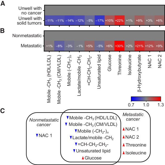 Figure 4. A, Fold changes in key metabolites identified by multivariate analysis concentrations in unwell patients with solid tumors relative to the mean metabolite concentrations in unwell patients without cancer. B, Fold changes in key metabolite concentrations in patients with metastatic cancer, relative to the mean metabolite concentration in patients with nonmetastatic cancer. C, Venn diagram illustrating direction of metabolite concentration changes in metastatic and nonmetastatic cancers, relative to unwell patients without cancer. HDL, high-density lipoprotein. Note that “/” represents that the two metabolites overlap in the NMR data, and not a ratio of the two metabolite concentrations. Individual plots of metabolite concentrations are given in Supplementary Fig. S4.