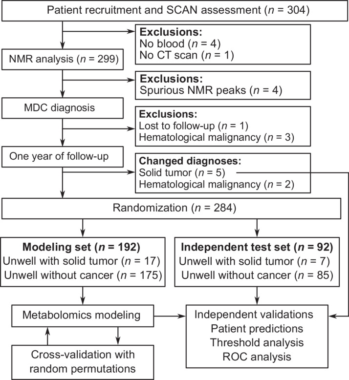 Figure 1. Study schematic showing patient recruitment into the study, exclusions, biofluid collection, and confirmed diagnoses.