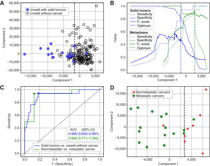 Figure 3. A, OPLS-DA plot showing separation of unwell patients with solid tumor diagnoses (blue, filled) from unwell patients with noncancer diagnoses (black, open). B, Sensitivity (dots), specificity (dashes), and F1 score (continuous) for solid tumors versus unwell patients without cancer (blue), or metastatic versus nonmetastatic cancers (green) at all possible thresholds of classification according to Component 1. Vertical dashed lines show optimal classification threshold for each model. C, ROC curves for classification between unwell with solid tumors versus unwell without cancer diagnoses (blue line; model in A), and metastatic versus nonmetastatic diagnoses (green line; model in C). Small, colored circles on lines indicate points closest to top-left corner, corresponding to dashed vertical lines in B. D, OPLS-DA plot showing separation of patients with nonmetastatic cancer diagnoses (red stars) or metastatic cancer diagnoses (green circles).