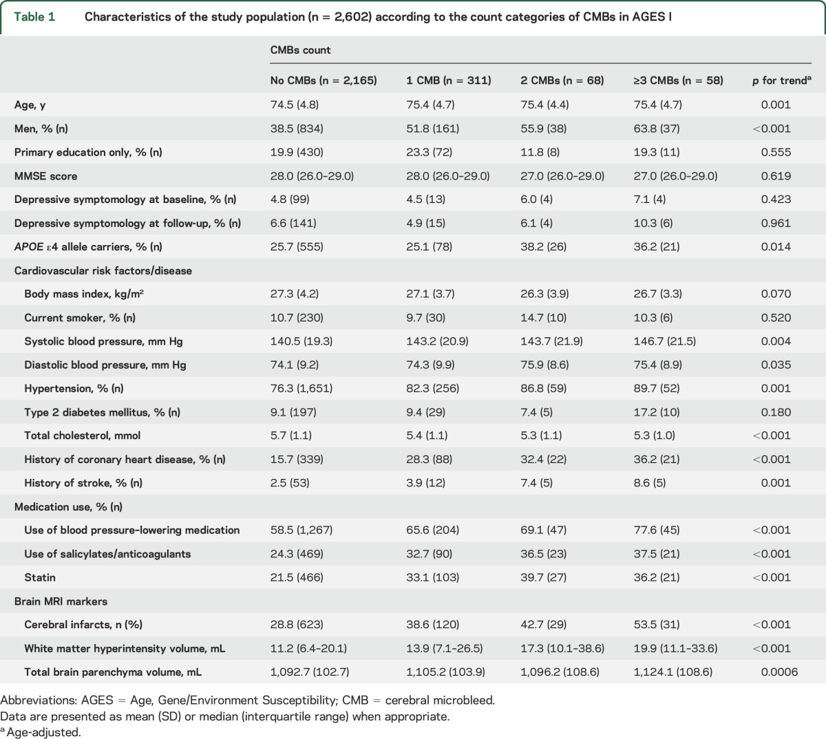 graphic file with name NEUROLOGY2016771287TT1.jpg