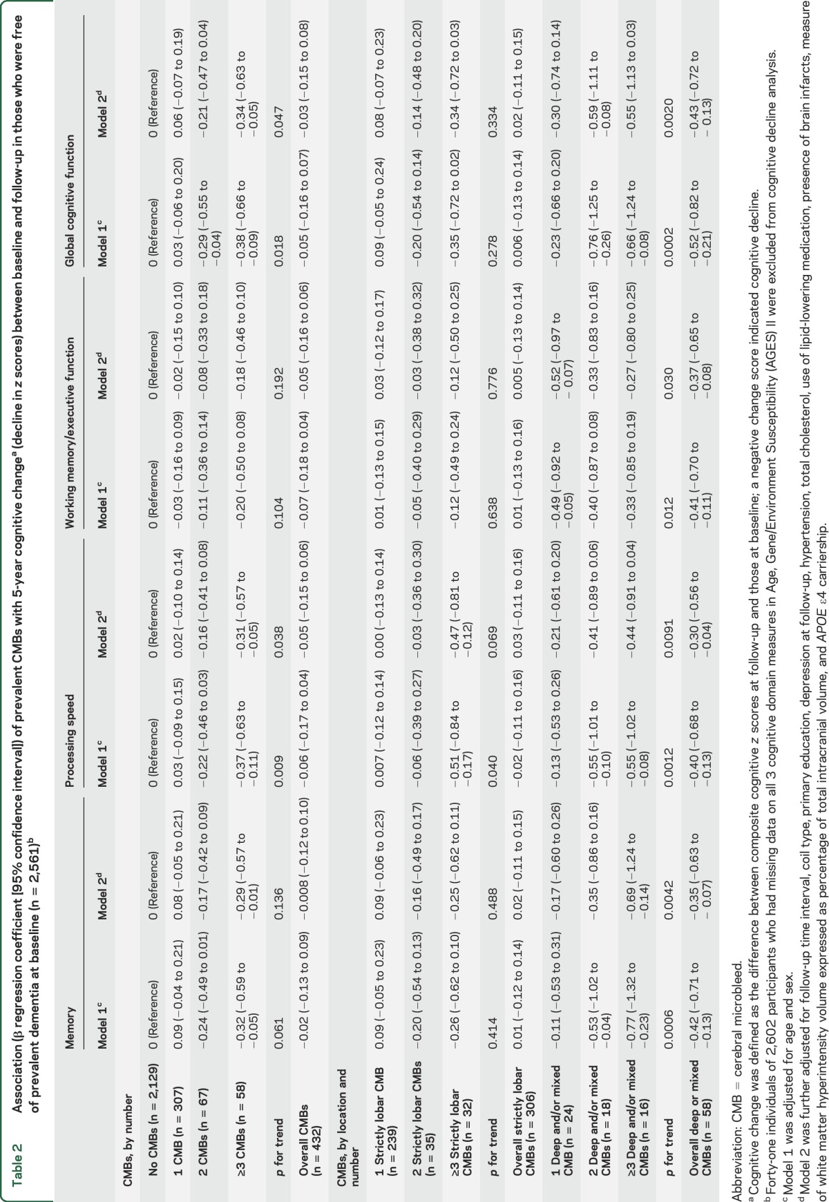 graphic file with name NEUROLOGY2016771287TT2.jpg