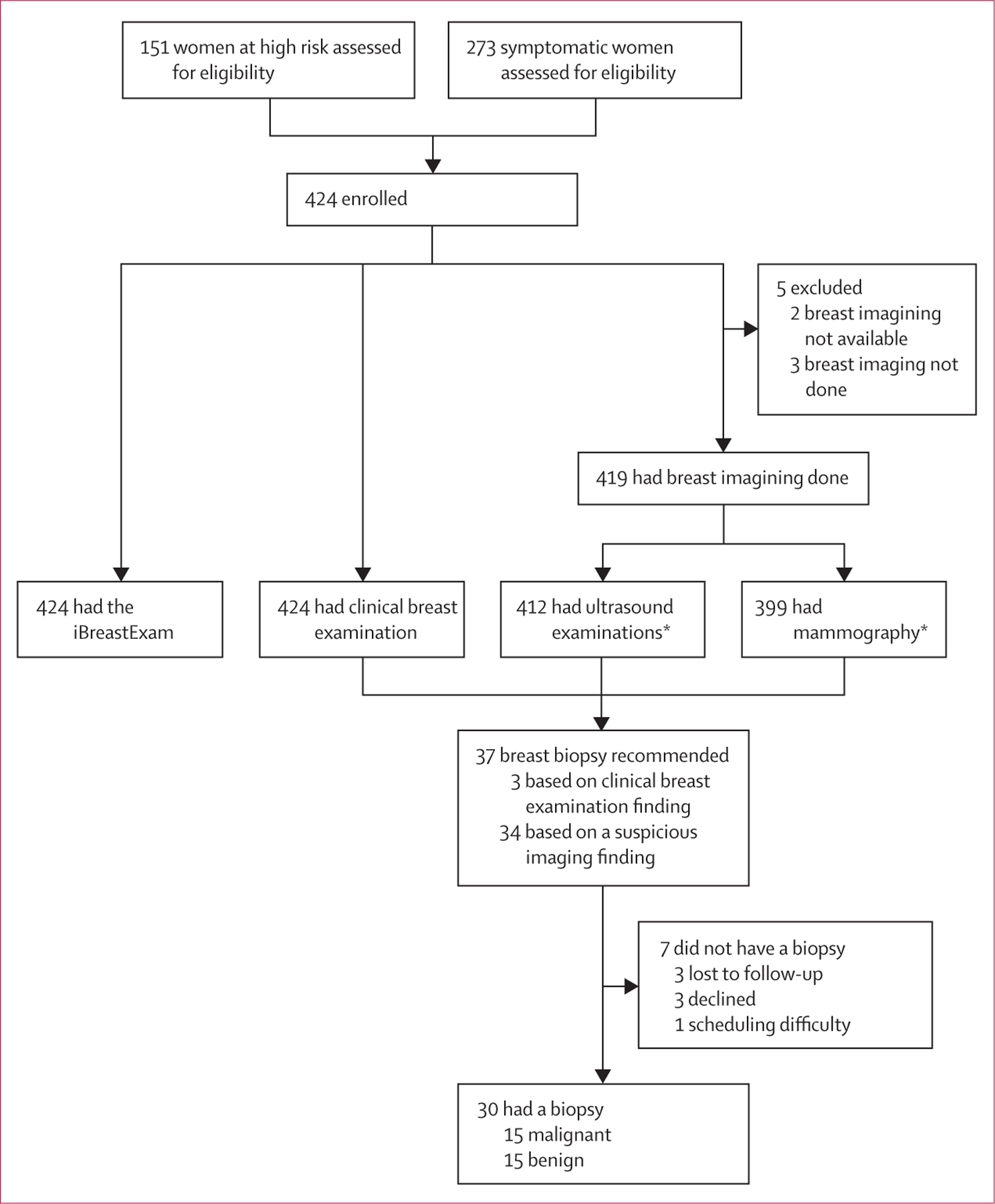 Figure 3: