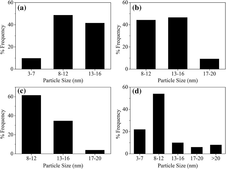 Fig. 3