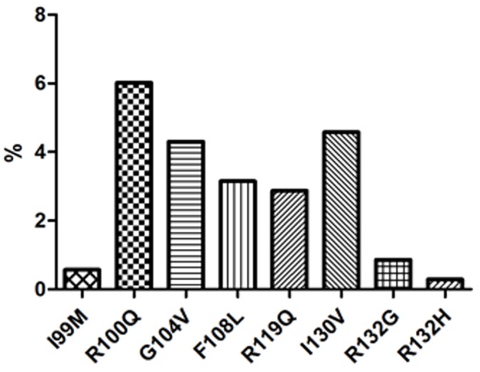 The Frequency and Clinical Significance of IDH1 Mutations in Chinese ...