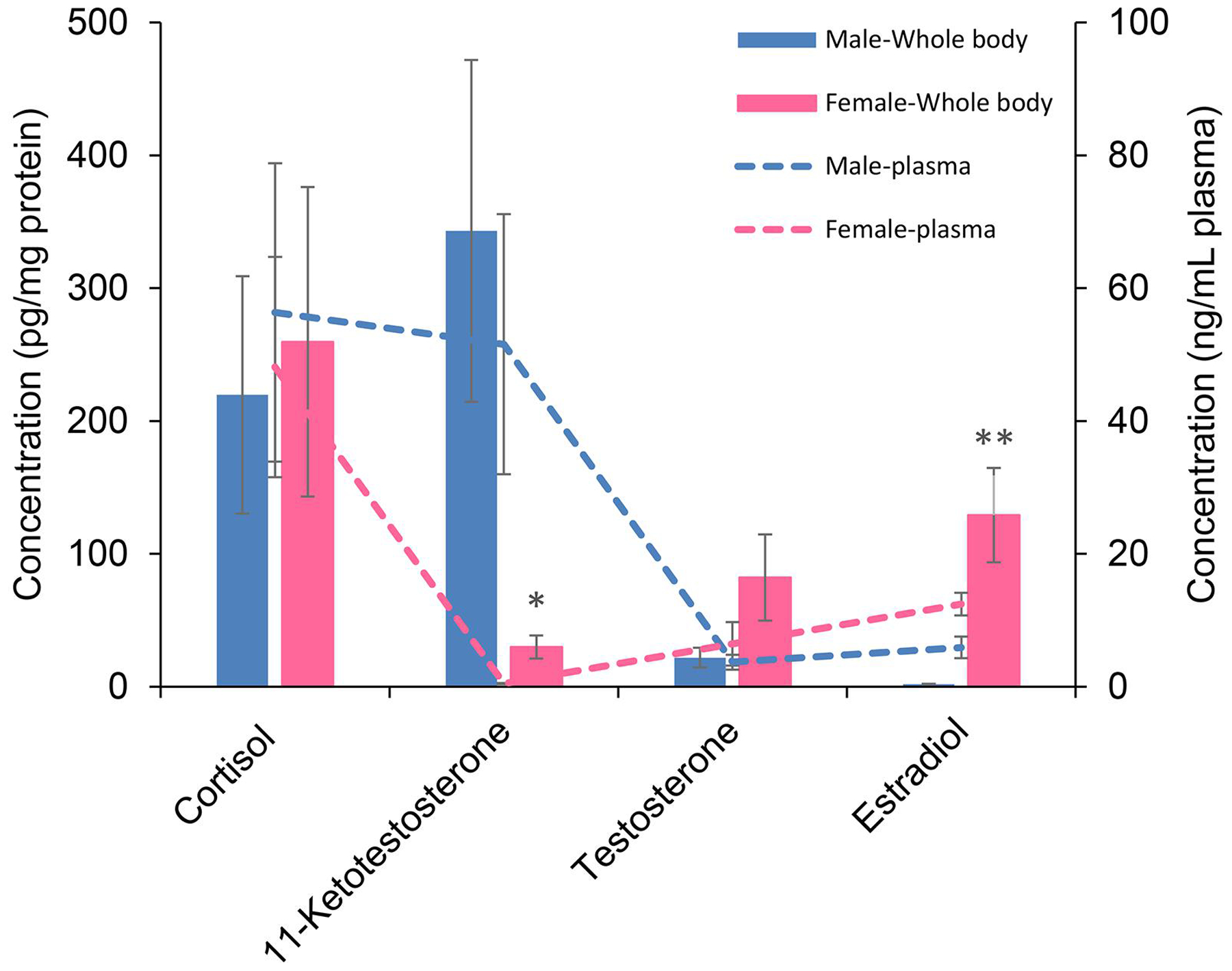 Figure 6.