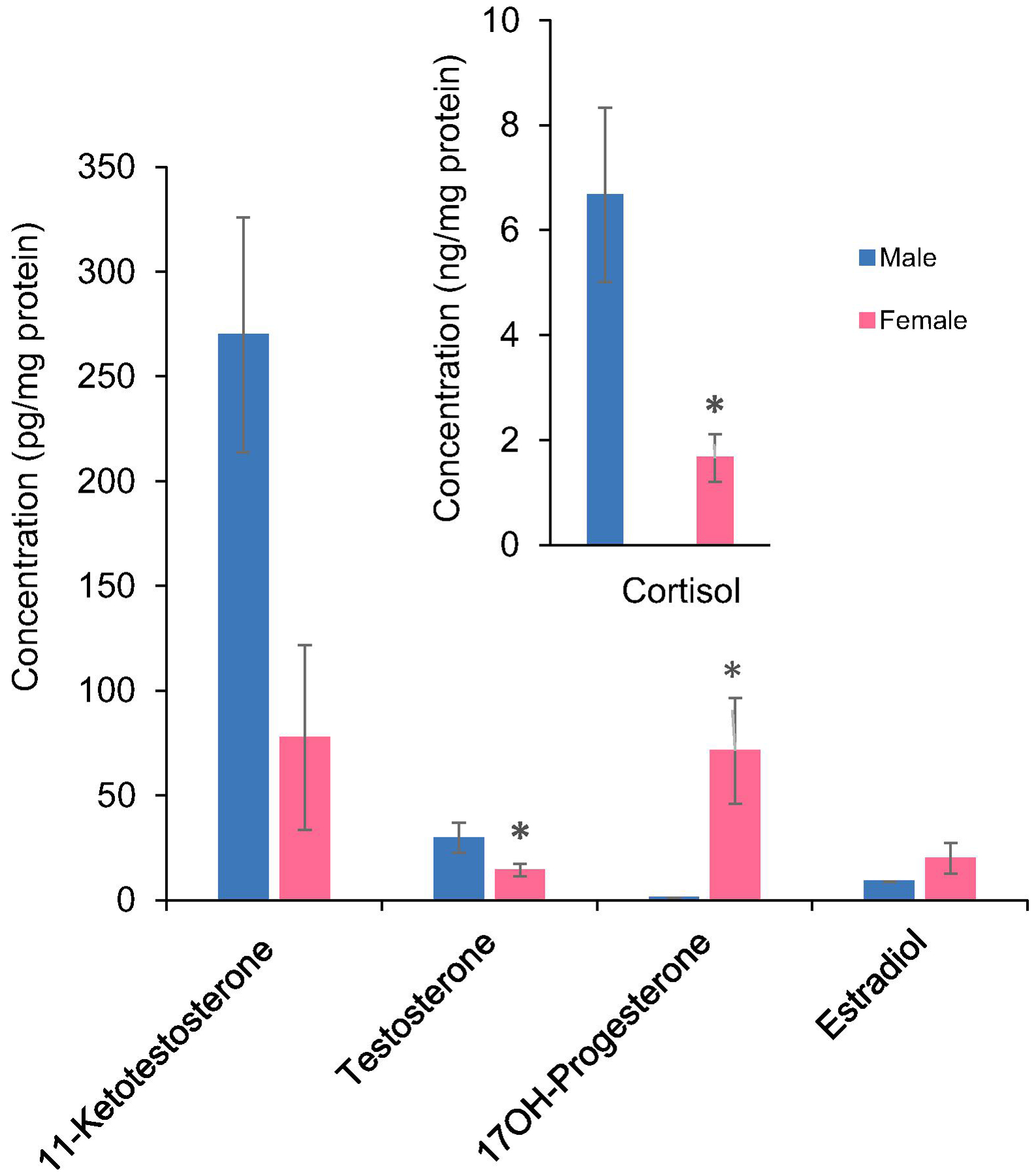 Figure 7.