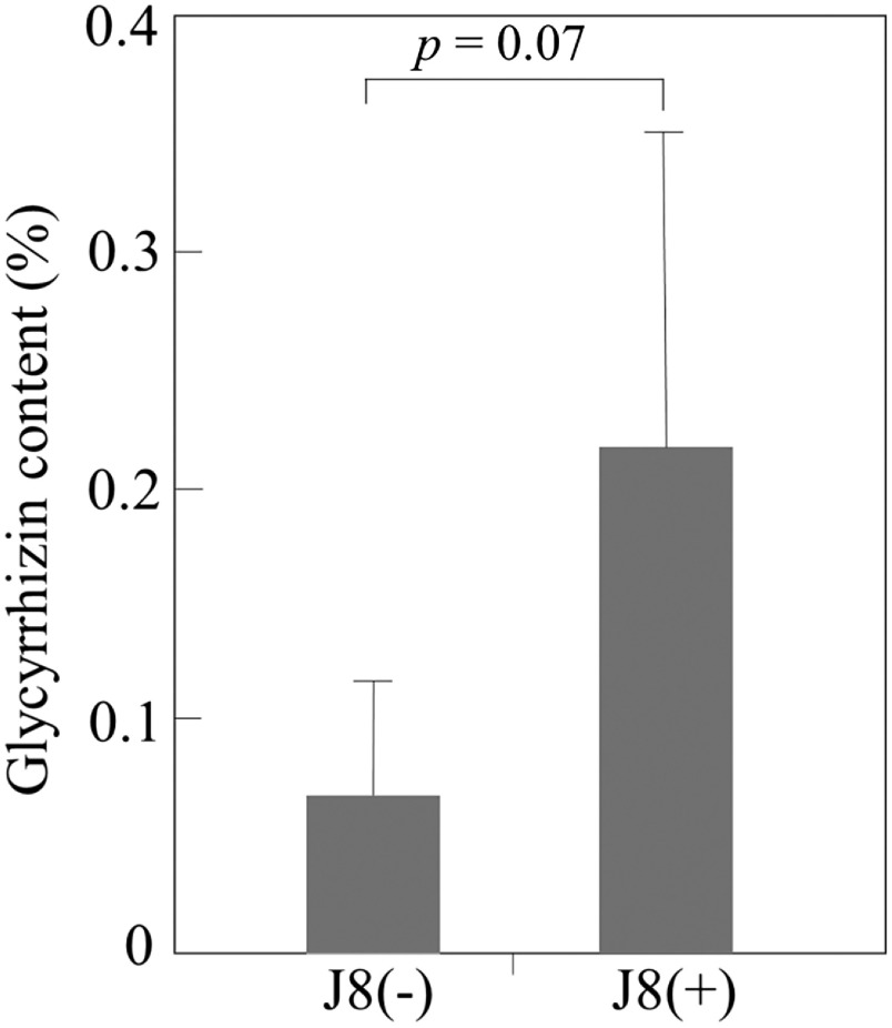 Figure 8. Effects of J8 inoculation on GL content per unit weight in Glycyrrhiza uralensis roots 90 days after inoculation: GL content in uninoculated (J8(−), n=5) vs. inoculated (J8(+), n=6) plants. Error bars represent standard deviation (SD). The significance of differences between treatments was determined by Student’s t-test (p=0.07).