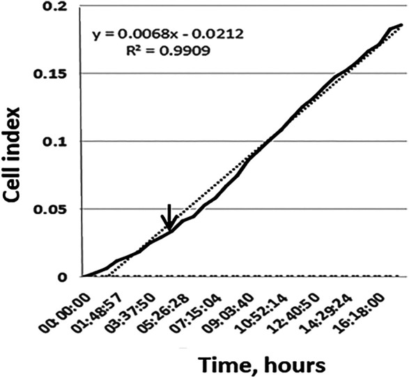 FIGURE 2