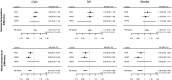 Figure 2 is a set of six forest plots. On the left, two forest plots are titled cardiovascular disease, plotting summer temperature difference and winter temperature difference, each ranging as F E model and cohort, including Nurses’ Health Study, Nurses’ Health Study 2, and Health Professional Follow-up Study (y-axis) across expressed per interquartile range, ranging from 0.85 to 1.03 in increments of 0.18 and 1.03 to 1.25 in increments of 0.22 and 0.82 to 0.94 in increments of 0.12 and 0.94 to 1.08 in increments of 0.14 (x-axis) for hazard ratio (95 percent confidence intervals). At the center, two forest plots are titled myocardial infarction, plotting summer temperature difference and winter temperature difference, each ranging as F E model and cohort, including Nurses’ Health Study, Nurses’ Health Study 2, and Health Professional Follow-up Study (y-axis) across expressed per interquartile range, ranging from 0.85 to 1.03 in increments of 0.18 and 1.03 to 1.25 in increments of 0.22 and 0.82 to 0.94 in increments of 0.12 and 0.94 to 1.08 in increments of 0.14 (x-axis) for hazard ratio (95 percent confidence intervals). On the right, two forest plots are titled stroke, plotting summer temperature difference and winter temperature difference, each ranging as F E model and cohort, including Nurses’ Health Study, Nurses’ Health Study 2, and Health Professional Follow-up Study (y-axis) across expressed per interquartile range, ranging from 0.85 to 1.03 in increments of 0.18 and 1.03 to 1.25 in increments of 0.22 and 0.82 to 0.94 in increments of 0.12 and 0.94 to 1.08 in increments of 0.14 (x-axis) for hazard ratio (95 percent confidence intervals).