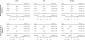 Figure 1 is a set of six forest plots. On the left, two forest plots are titled cardiovascular disease, plotting summer temperature difference and winter temperature difference, each ranging as F E model and cohort, including Nurses’ Health Study, Nurses’ Health Study 2, and Health Professional Follow-up Study (y-axis) across expressed per interquartile range, ranging from 0.90 to 1.06 in increments of 0.16 and 1.06 to 1.25 in increments of 0.19 and 0.78 to 0.93 in increments of 0.15 and 0.93 to 1.11 in increments of 0.18 (x-axis) for hazard ratio (95 percent confidence intervals). At the center, two forest plots are titled myocardial infarction, plotting summer temperature difference and winter temperature difference, each ranging as F E model and cohort, including Nurses’ Health Study, Nurses’ Health Study 2, and Health Professional Follow-up Study (y-axis) across expressed per interquartile range, ranging from 0.90 to 1.06 in increments of 0.16 and 1.06 to 1.25 in increments of 0.19 and 0.78 to 0.93 in increments of 0.15 and 0.93 to 1.11 in increments of 0.18 (x-axis) for hazard ratio (95 percent confidence intervals). On the right, two forest plots are titled stroke, plotting summer temperature difference and winter temperature difference, each ranging as F E model and cohort, including Nurses’ Health Study, Nurses’ Health Study 2, and Health Professional Follow-up Study (y-axis) across expressed per interquartile range, ranging from 0.90 to 1.06 in increments of 0.16 and 1.06 to 1.25 in increments of 0.19 and 0.78 to 0.93 in increments of 0.15 and 0.93 to 1.11 in increments of 0.18 (x-axis) for hazard ratio (95 percent confidence intervals).