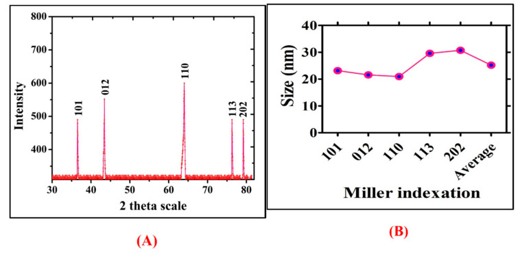 Figure 6