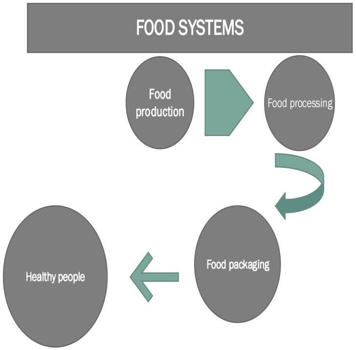 Global Food Security and Sustainability Issues: The Road to 2030 from ... Biology Diagrams