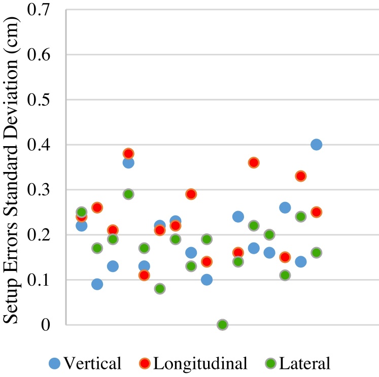 Graph 3