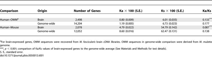 graphic file with name pbio.0050013.t001.jpg