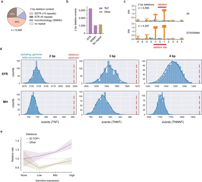 Extended Data Fig. 9