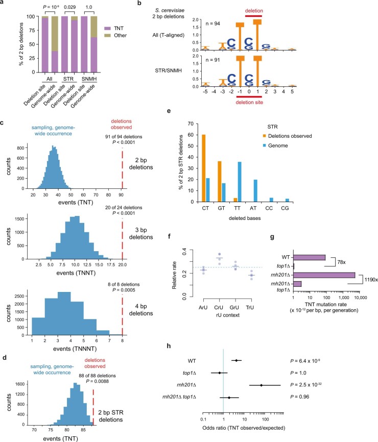 Extended Data Fig. 7