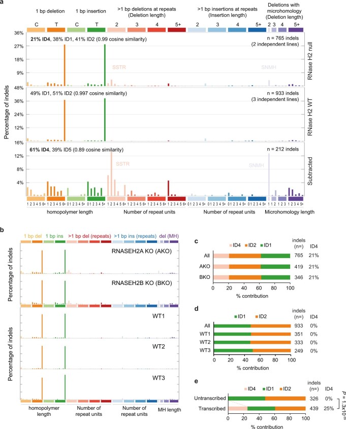 Extended Data Fig. 5