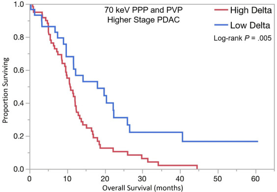 Kaplan-Meier curves for overall survival stratified by quantitative delta measured on dual-energy CT 70-keV pancreatic parenchymal phase (PPP) and conventional portal venous phase (PVP) images in patients with (a) lower stage and (b) higher stage pancreatic ductal adenocarcinoma (PDAC). (c) Kaplan-Meier curve of distant metastasis–free survival stratified by delta measured on 70-keV PPP and PVP.