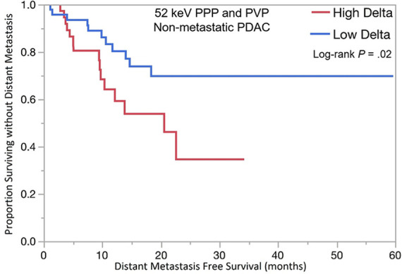 Kaplan-Meier curves for overall survival stratified by delta measured on dual-energy CT 52-keV pancreatic parenchymal phase (PPP) and conventional portal venous phase (PVP) images in patients with (a) lower stage and (b) higher stage pancreatic ductal adenocarcinoma (PDAC). (c) Kaplan-Meier curve of distant metastasis–free survival stratified by delta measured on 52-keV PPP and PVP.