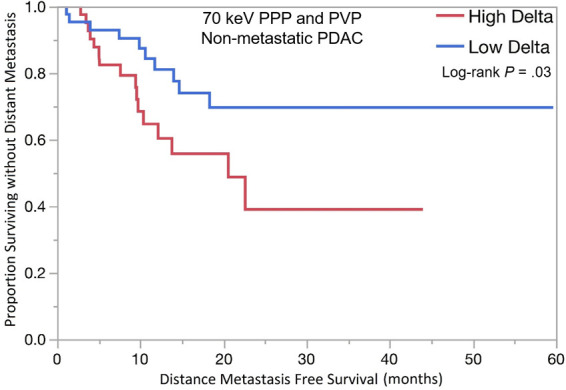 Kaplan-Meier curves for overall survival stratified by quantitative delta measured on dual-energy CT 70-keV pancreatic parenchymal phase (PPP) and conventional portal venous phase (PVP) images in patients with (a) lower stage and (b) higher stage pancreatic ductal adenocarcinoma (PDAC). (c) Kaplan-Meier curve of distant metastasis–free survival stratified by delta measured on 70-keV PPP and PVP.