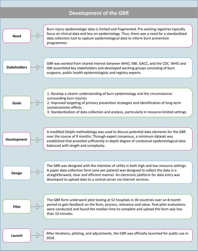 outlining the steps of the GBR development process, from identifying the need, designing and piloting the GBR to its’ launch