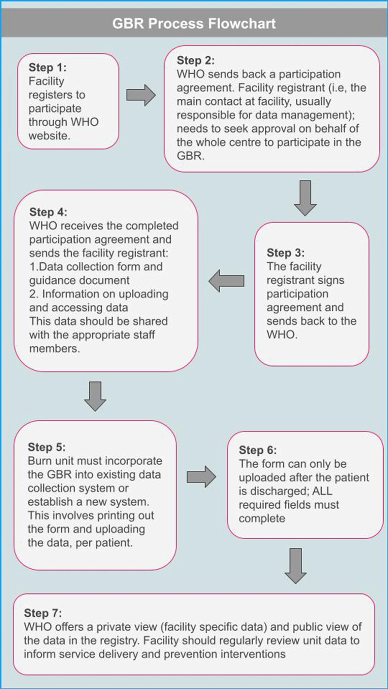 The GBR process flowchart outlines the 7 steps required for user registration, database set-up and how to use