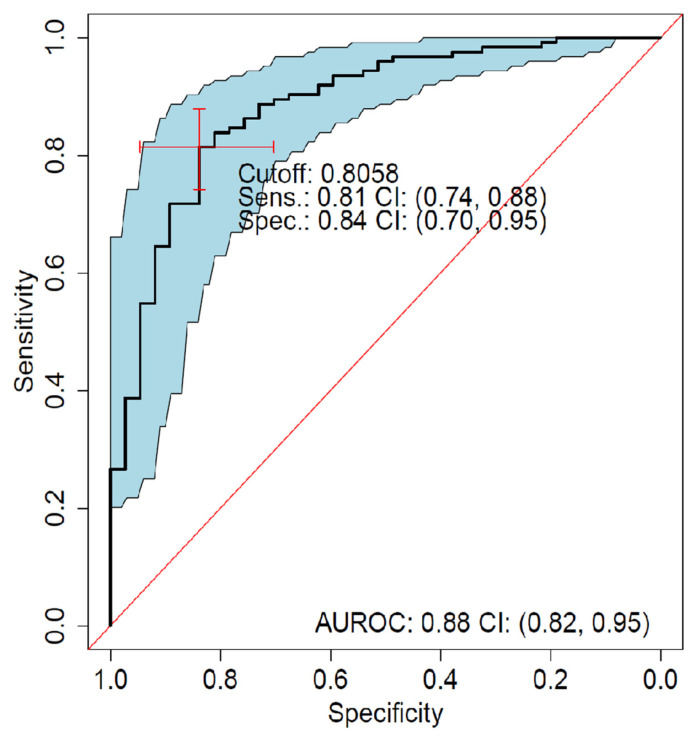 Figure 7