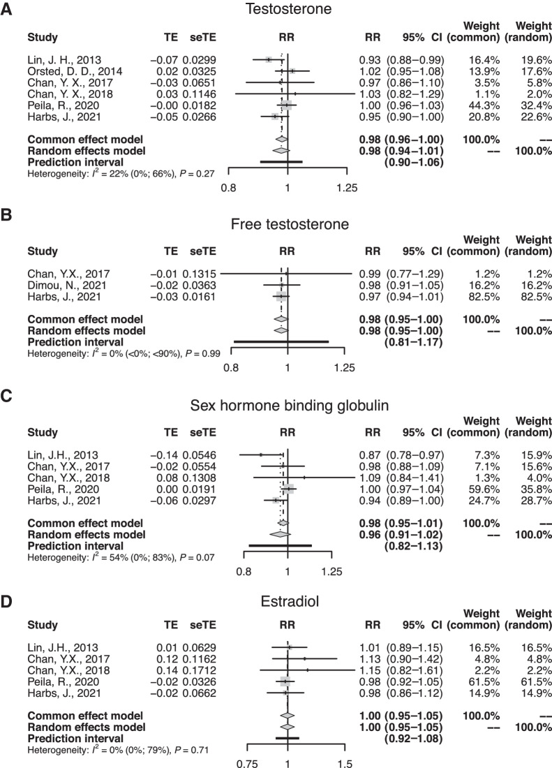 Figure 1. Pooled RRs and 95% CIs for the associations of colorectal/colon cancer with (A) testosterone, (B) free testosterone, (C) SHBG, and (D) estradiol in men as reported in prospective studies. TE, treatment effect; seTE, standard error of treatment effect.