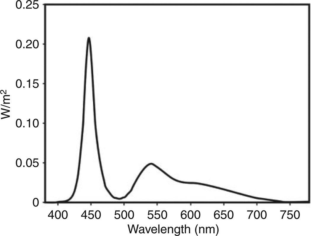 Figure 2