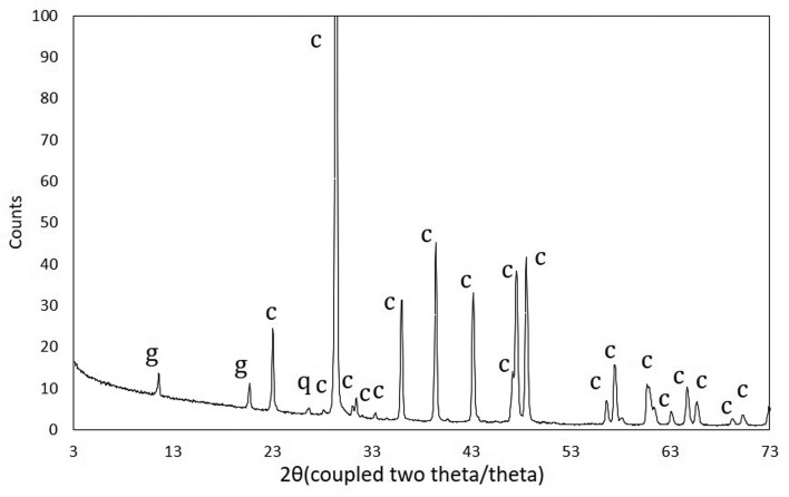 Figure 5.