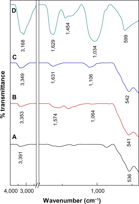 Figure 2