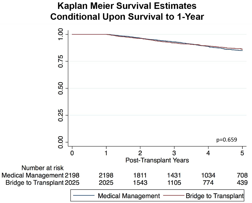 Figure 4: