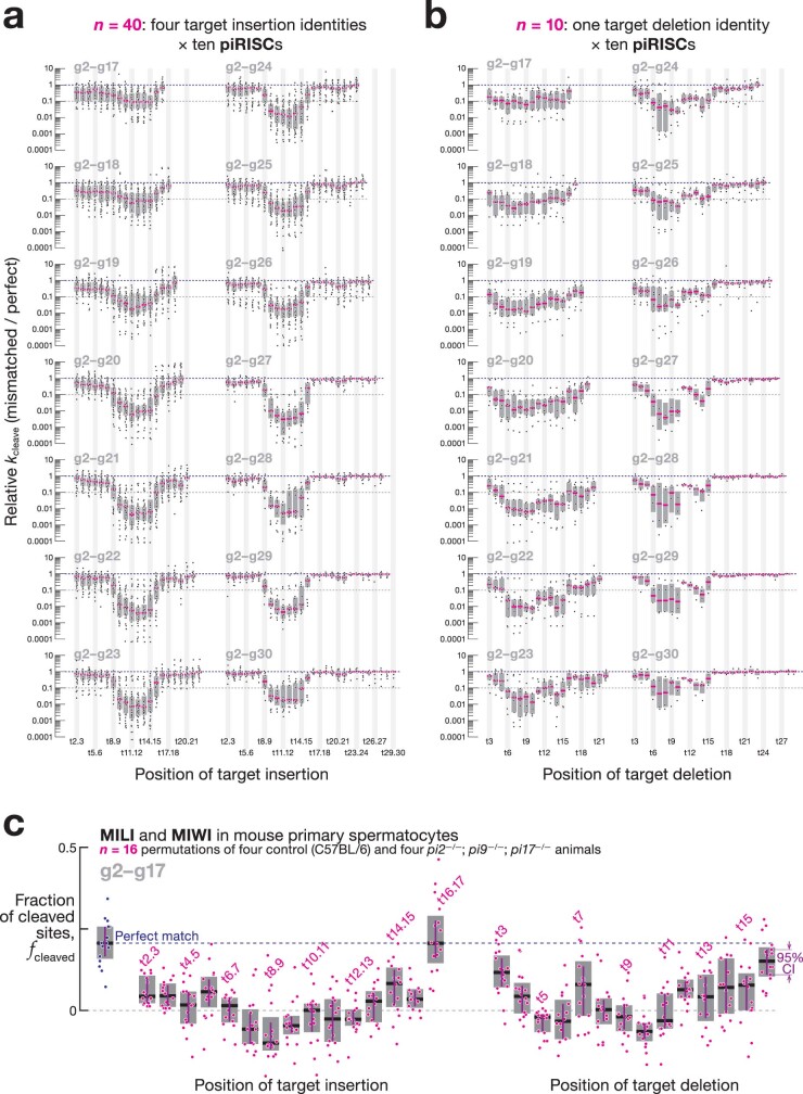 Extended Data Fig. 9