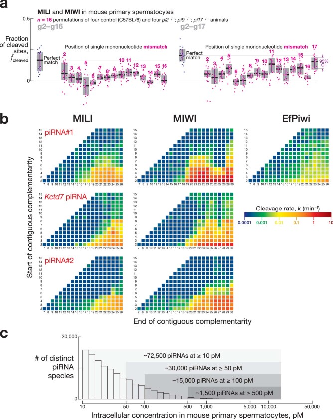 Extended Data Fig. 8