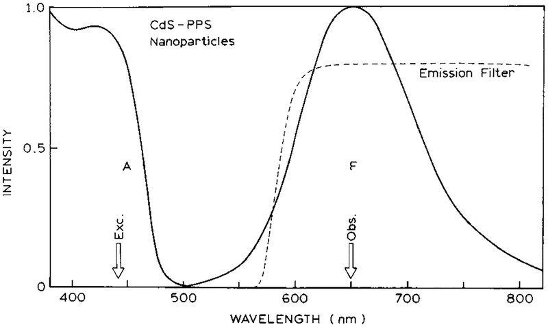 Figure 7.