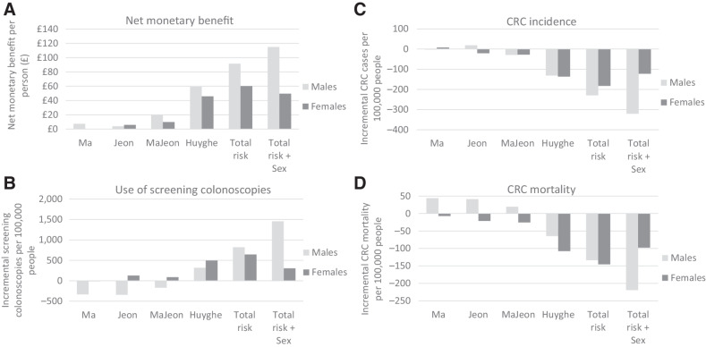 Figure 3. Incremental outcomes by sex for screening start age based on risk-stratification using the Total Risk + Sex score, compared with screening start age of 60 for the entire population. Incremental net monetary benefit is based on a cost-effectiveness threshold of £20,000/QALY. A: Net Monetary Benefit, B: Use of screening colonoscopies, C: CRC incidence, D: CRC mortality.