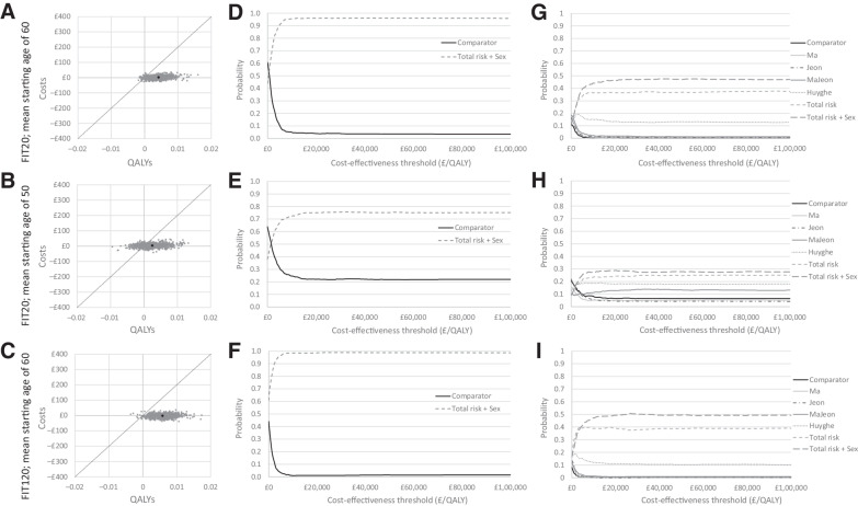 Figure 2. Cost-effectiveness planes (A–C) and cost-effectiveness acceptability curves (D–I) comparing probabilistic sensitivity analysis results for risk-stratification using the Total Risk + Sex score (based on a mean starting age of 60 or 50 and at a FIT threshold of 120 or 20), against inviting all at age 60 or age 50 respectively or against other risk scores.