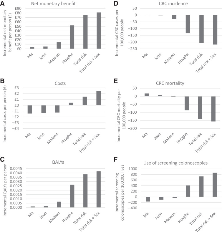 Figure 1. Incremental outcomes for risk stratification (based on a mean screening start age of 60), compared with screening start age of 60 for the entire population. Incremental net monetary benefit is based on a cost-effectiveness threshold of £20,000/QALY. A: Net Monetary Benefit, B: Costs, C: Quality-adjusted life years (QALYs), D: CRC incidence, E: CRC mortality, F: Use of screening colonoscopies.