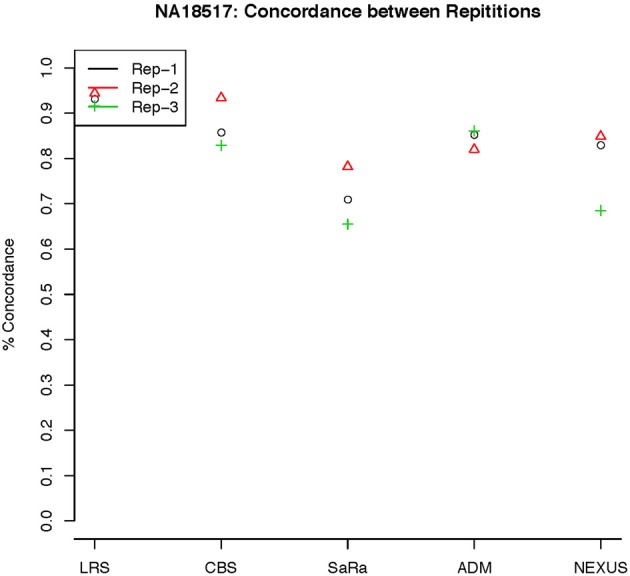 Figure 7