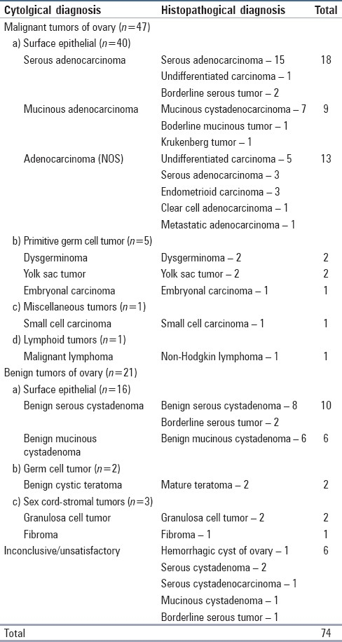 graphic file with name JCytol-29-35-g001.jpg