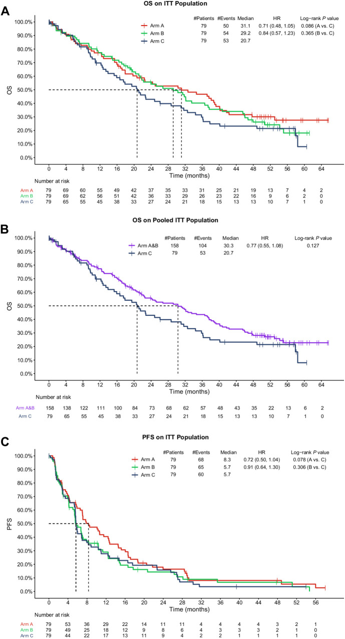 Figure 1. OS and PFS in monarcHER for the ITT population. A, Shows all study arms separately. B, Shows the pooled abemaciclib arms (Arms A + B) versus Arm C. C, Shows the updated PFS in all study arms separately. HR, hazard ratio.