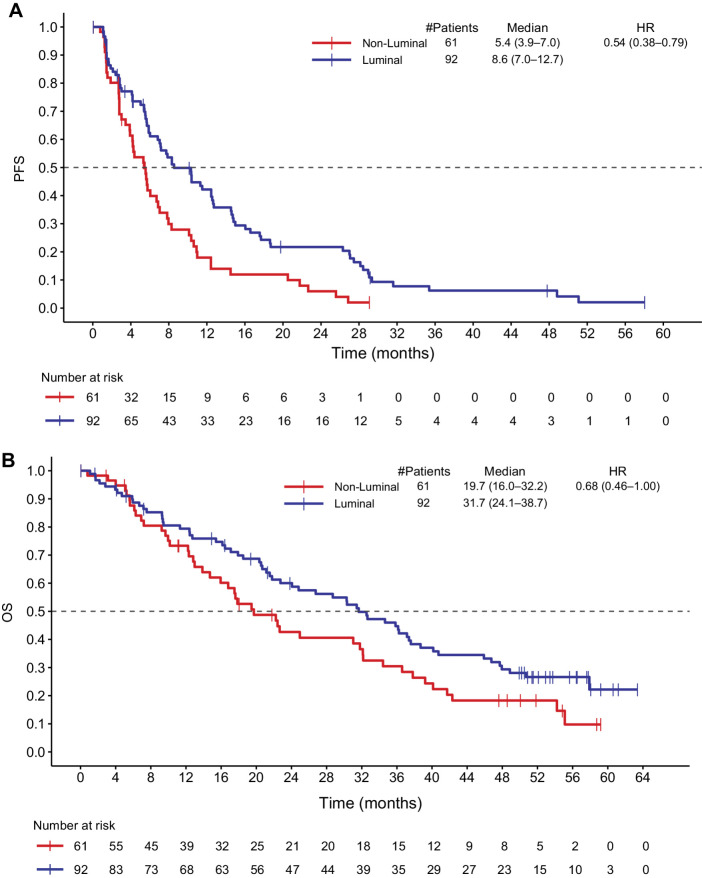 Figure 3. PFS and OS in Luminal versus non-Luminal disease. A, Shows the PFS in Luminal and non-Luminal breast cancer subtypes. B, Shows the OS in Luminal and non-Luminal breast cancer subtypes. HR, hazard ratio.