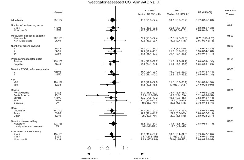 Figure 2. OS by subgroups of interest. Subgroups include number of previous regimens, measurable disease at baseline, number of organs involved, progesterone receptor status, baseline ECOG performance status, age, region, race, baseline disease setting, and prior HER2-directed therapy. ECOG, Eastern Cooperative Oncology Group; HR, hazard ratio.