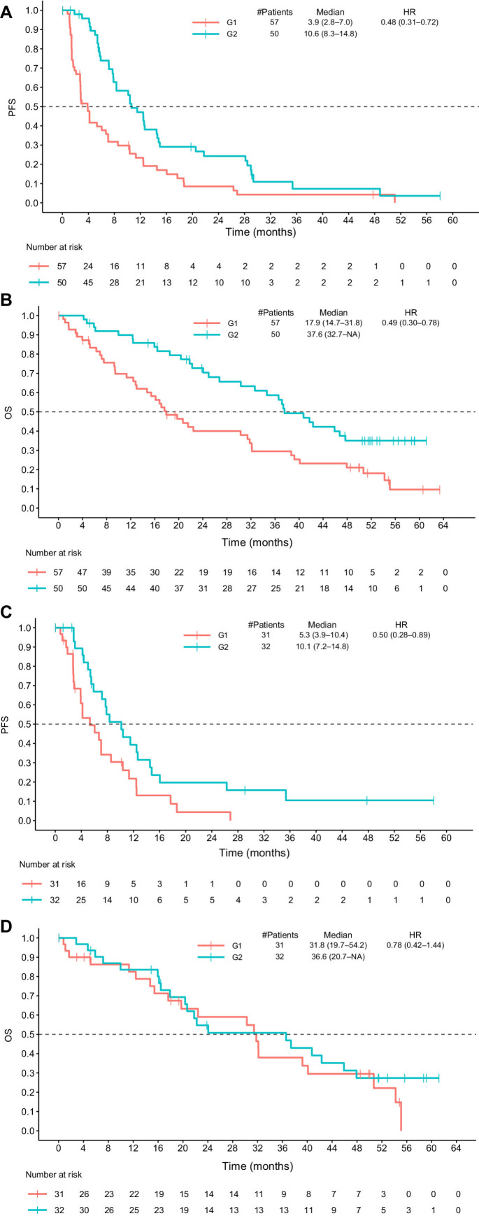 Figure 5. PFS and OS for Arm A and Arm B after differential gene expression analysis of tumor samples. A and B, Show PFS (A) and OS (B) in G1 and G2 groups within responders and nonresponders in Arms A and B. C and D, Show PFS (C) and OS (D) in G1 and G2 groups in the stable disease and not-evaluable subgroups in Arms A and B. HR, hazard ratio.