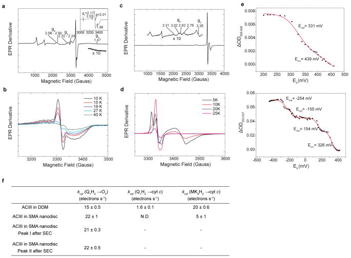 Extended Data Figure 3