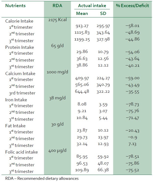 Effect Of Maternal Dietary Intake On The Weight Of The Newborn In 