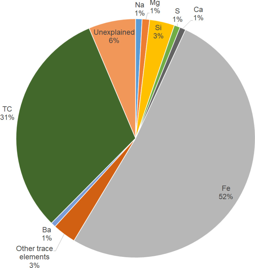 Figure 2 is a pie chart depicting data about the contribution of elemental constituents to total mass of particulate matter begin subscript 2.5 end subscript collected on filters in underground stations in 3 urban transit systems. The data from the pie chart are as follows: Other trace elements equals 3 percent, Barium equals 1 percent, Technetium equals 31 percent, unexplained equals 6 percent, Sodium equals 1 percent, magnesium equals 1 percent, Sulfur equals 1 percent, Silicon equals 3 percent, Calcium equals 1 percent, and Iron equals 52 percent.