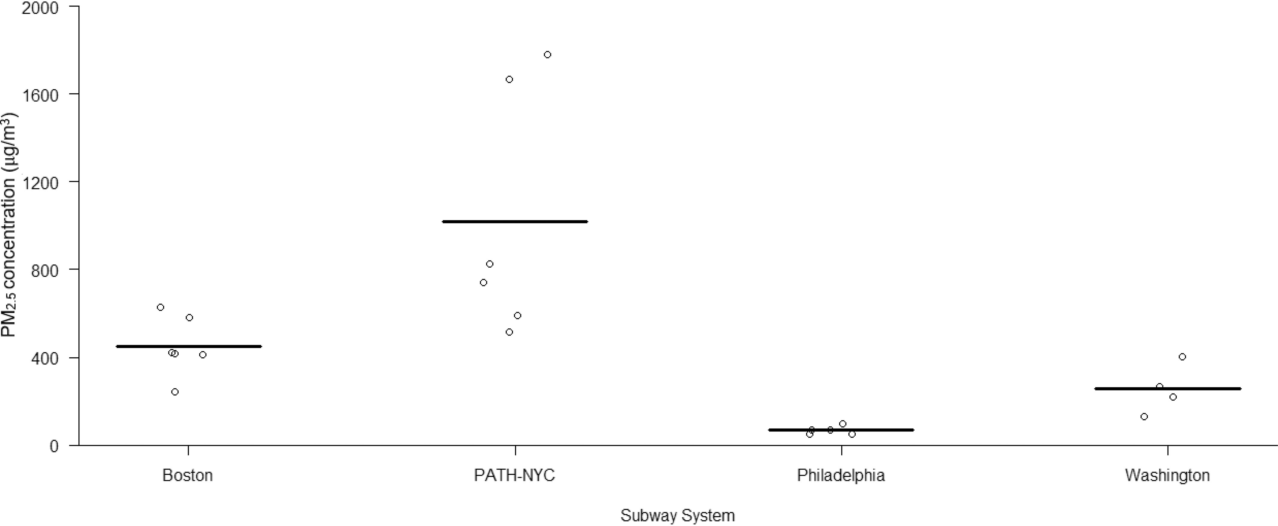 Figure 1 is a graph plotting particulate matter begin subscript 2.5 end subscript concentration (microgram per cubic meter), ranging from 0 to 2000 in increments of 400 (y-axis) across subway system in Boston, Port Authority Trans-Hudson in New Jersey, Philadelphia, and Washington (x-axis).