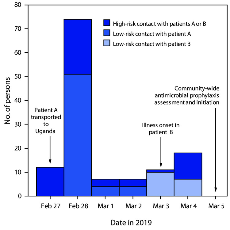 The figure is a histogram, an epidemiologic curve showing the number of persons exposed to patients A or B, by date, according to first reported exposure and assessment of pneumonic plague transmission risk, in Uganda during 2019.